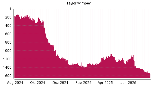 BOTSI®-Advisor Abstufung Taylor Wimpey von Rang 1193 auf ...