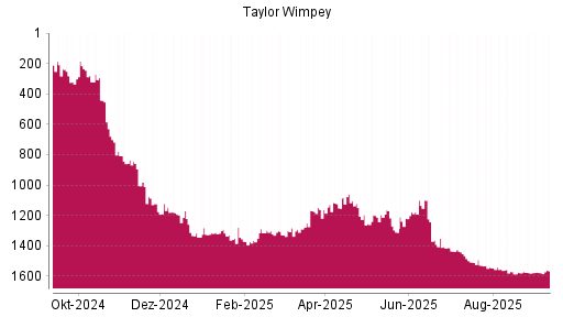 BOTSI®-Advisor Hochstufung Taylor Wimpey von Rang 1579 auf Rang 1577