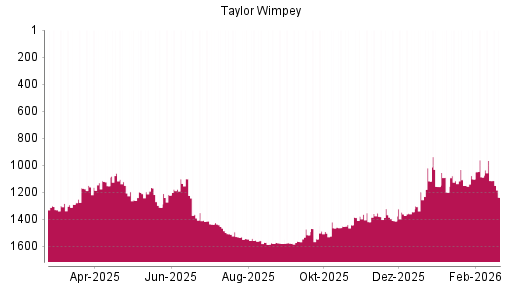 BOTSI®-Advisor Hochstufung Taylor Wimpey von Rang 1102 auf ...