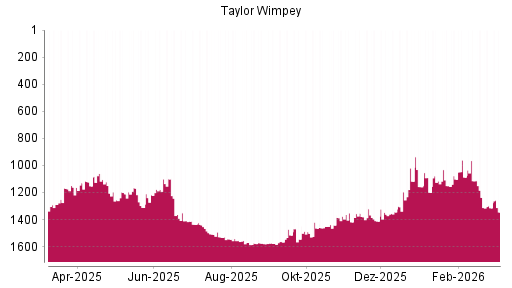 BOTSI®-Advisor Hochstufung Taylor Wimpey von Rang 1311 auf ...