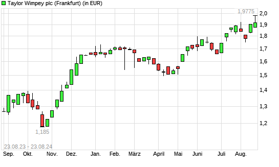 Taylor Wimpey-Aktie mit neuem 12-Monats-Hoch