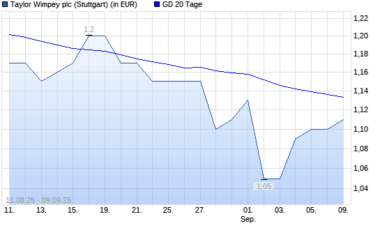 Taylor Wimpey-Aktie über 20-Tage-Linie