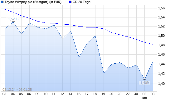 Taylor Wimpey-Aktie über 20-Tage-Linie
