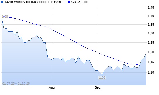 Taylor Wimpey-Aktie über 38-Tage-Linie