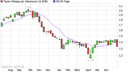 Taylor Wimpey-Aktie unter 50-Tage-Linie