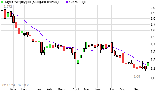 Taylor Wimpey-Aktie über 50-Tage-Linie