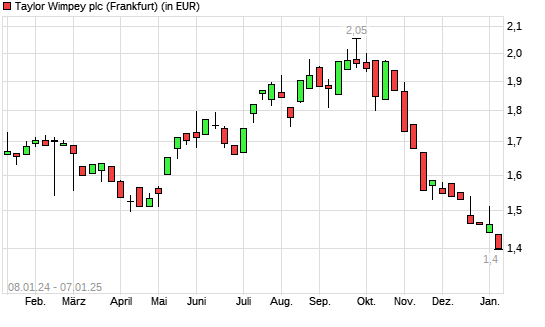 Taylor Wimpey-Aktie mit neuem 12-Monats-Tief