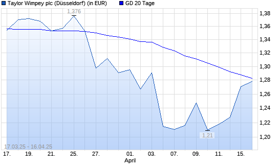 Taylor Wimpey-Aktie über 20-Tage-Linie