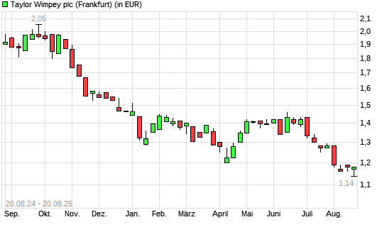 Taylor Wimpey-Aktie mit neuem 12-Monats-Tief