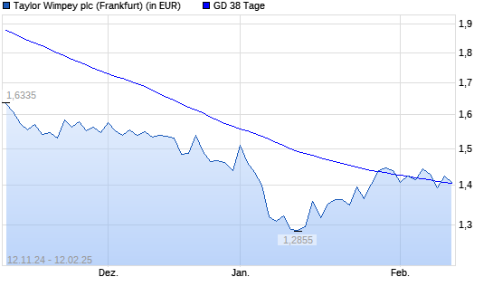 Taylor Wimpey-Aktie über 38-Tage-Linie
