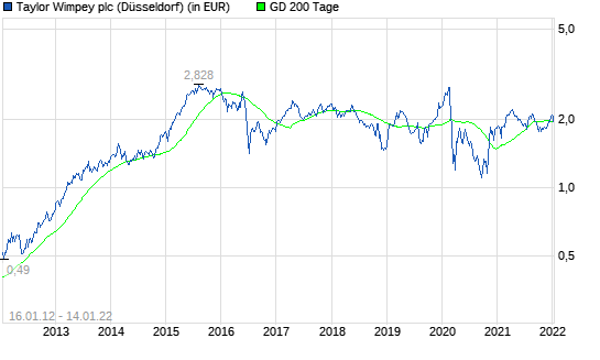 TAYLOR WIMPEY-Aktie mit Kursverlust