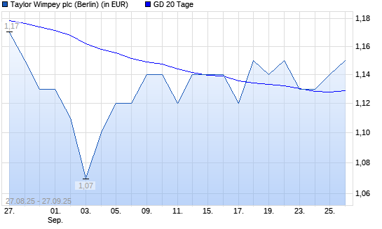 Taylor Wimpey-Aktie unter 20-Tage-Linie