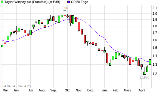 Taylor Wimpey-Aktie über 50-Tage-Linie