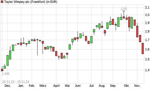 Taylor Wimpey-Aktie mit neuem 6-Monats-Tief