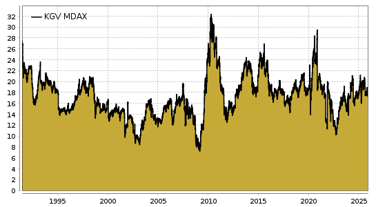 MDax-KGV Chart