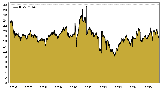 MDax-KGV Chart