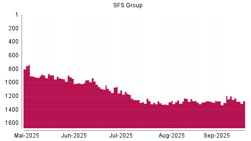 BOTSI®-Advisor Abstufung SFS Group von Rang 1289 auf ...