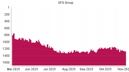 BOTSI®-Advisor Abstufung SFS Group von Rang 934 auf ...