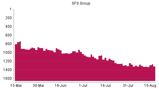 BOTSI®-Advisor Abstufung SFS Group von Rang 1276 auf ...
