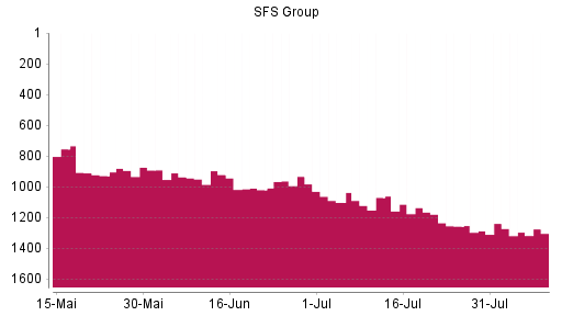 BOTSI®-Advisor Hochstufung SFS Group von Rang 1258 auf ...