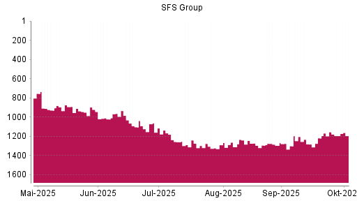 BOTSI®-Advisor Hochstufung SFS Group von Rang 1300 auf ...