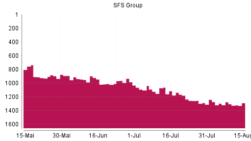 BOTSI®-Advisor Abstufung SFS Group von Rang 1276 auf ...