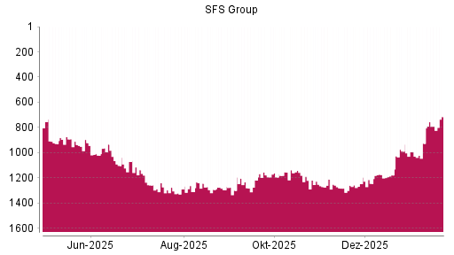 BOTSI®-Advisor Abstufung SFS Group von Rang 1178 auf ...
