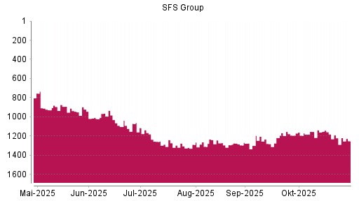 BOTSI®-Advisor Abstufung SFS Group von Rang 1221 auf ...
