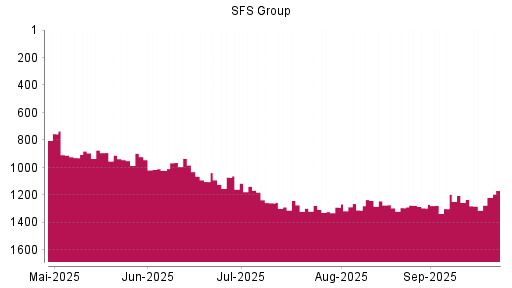 BOTSI®-Advisor Abstufung SFS Group von Rang 1295 auf Rang 1300