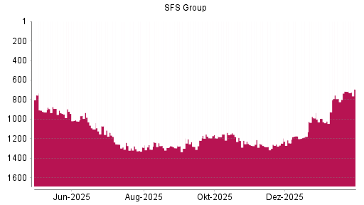 BOTSI®-Advisor Hochstufung SFS Group von Rang 791 auf ...