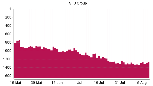 BOTSI®-Advisor Hochstufung SFS Group von Rang 1258 auf ...