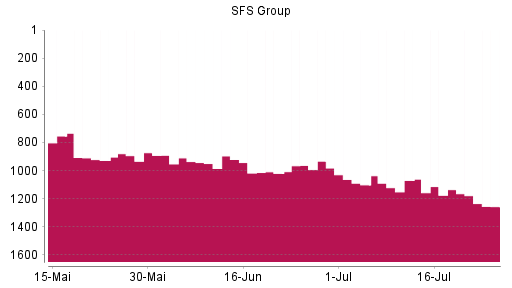 BOTSI®-Advisor Hochstufung SFS Group von Rang 1103 auf ...