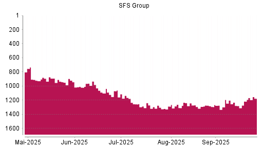 BOTSI®-Advisor Abstufung SFS Group von Rang 922 auf ...