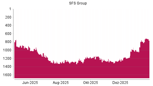 BOTSI®-Advisor Hochstufung SFS Group von Rang 791 auf ...