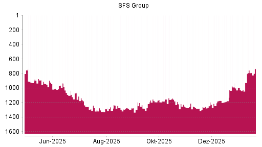 BOTSI®-Advisor Hochstufung SFS Group von Rang 1155 auf ...