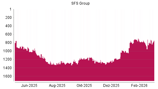 BOTSI®-Advisor Abstufung SFS Group von Rang 726 auf ...