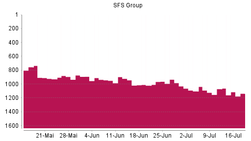 BOTSI®-Advisor Abstufung SFS Group von Rang 1071 auf ...