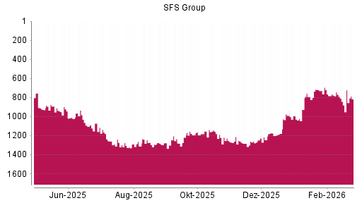 BOTSI®-Advisor Hochstufung SFS Group von Rang 1247 auf ...