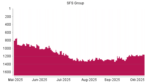 BOTSI®-Advisor Abstufung SFS Group von Rang 1178 auf ...