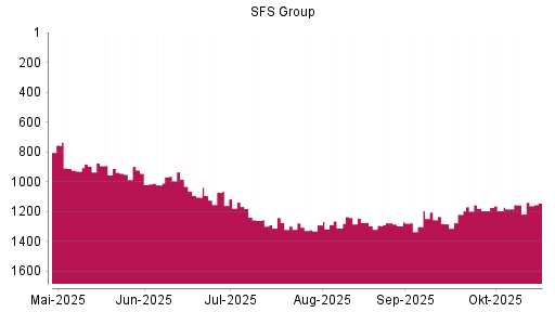 BOTSI®-Advisor Hochstufung SFS Group von Rang 1155 auf ...