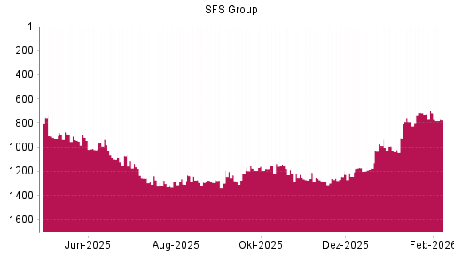 BOTSI®-Advisor Abstufung SFS Group von Rang 694 auf ...