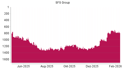BOTSI®-Advisor Abstufung SFS Group von Rang 765 auf ...