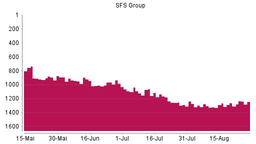 BOTSI®-Advisor Hochstufung SFS Group von Rang 1310 auf ...