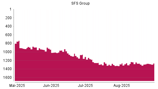 BOTSI®-Advisor Abstufung SFS Group von Rang 1293 auf ...