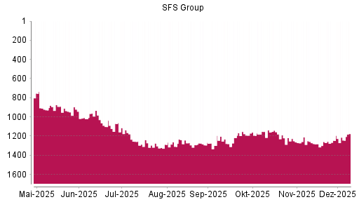 BOTSI®-Advisor Abstufung SFS Group von Rang 1071 auf ...