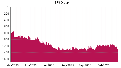 BOTSI®-Advisor Abstufung SFS Group von Rang 1142 auf ...