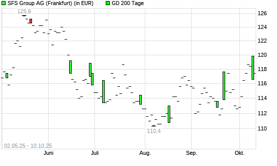 SFS Group-Aktie über 200-Tage-Linie