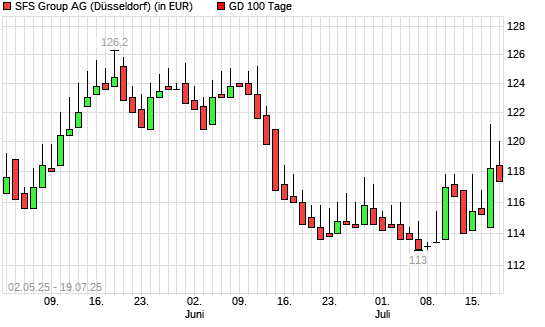 SFS Group-Aktie über 100-Tage-Linie