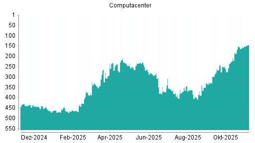 BOTSI®-Advisor Abstufung Computacenter von Rang 41 auf Rang 43