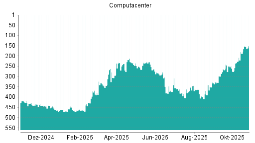 BOTSI®-Advisor Hochstufung Computacenter von Rang 440 auf ...